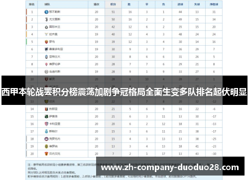 西甲本轮战罢积分榜震荡加剧争冠格局全面生变多队排名起伏明显 西甲本轮战罢积分榜震荡加剧争冠格局全面生变多队排名起伏明显